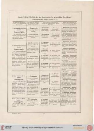 2. Tabelle: Übersicht über die Hauptgruppen der geometrischen Grundformen