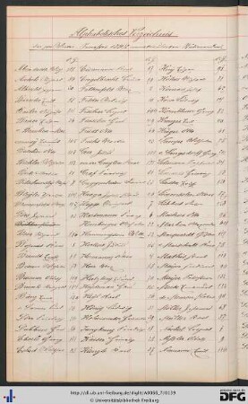 [fol. 120] Namensregister