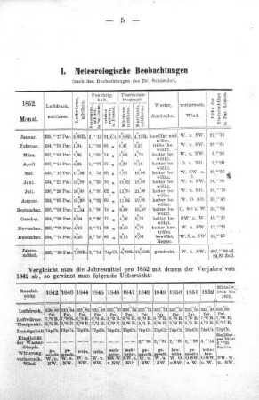 I. Meteorologische Beobachtungen