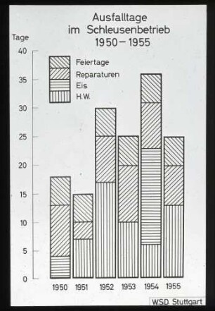 Ausfalltage im Schleusenbetrieb 1950-1955