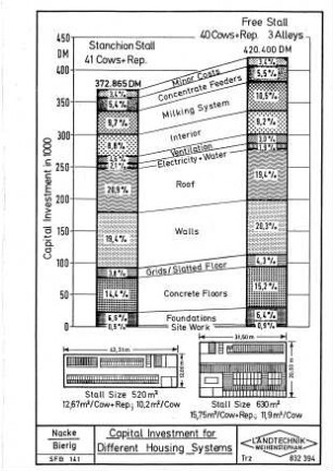 Capital Investment for Different Housing Designs