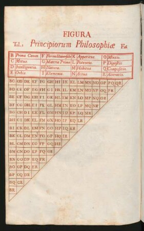 Figura Principiorum Philosophiae