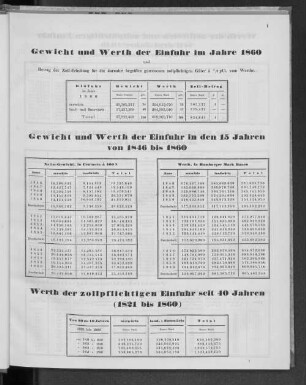 Gewicht und Werth der Einfuhr im Jahre 1860