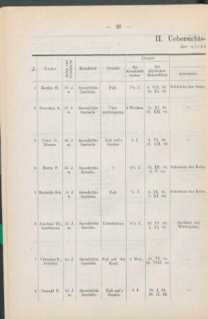 II. Uebersichts-Tabelle der nichtkauterisierten Fälle.