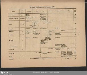 Verteilung der Lectionen im Sommer 1876