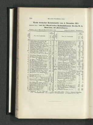 Kurse deutscher Kolonialwerte vom 4. November 1913.