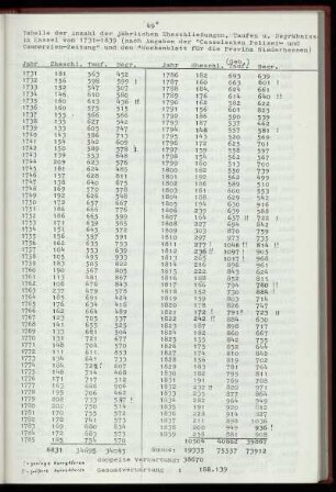 Tabelle der Anzahl der jährlichen Eheschließungen, Taufen und Begräbnisse in Kassel von 1731 - 1839