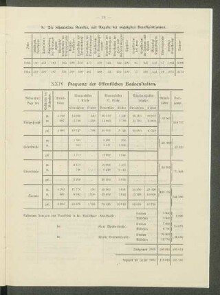 XXIV. Frequenz der öffentlichen Badeanstalten.