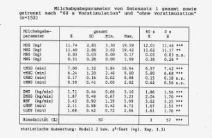 Milchabgabeparameter von Datensatz 1 gesamt sowie getrennt nach "60 s Vorstimulation" und "ohne Vorstimulation" (n=152)
