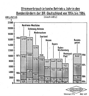 Stromverbrauch je landwirtschaftlichem Betrieb und Jahr in den Bundesländern der BR Deutschland von 1954 bis 1984 (nach AEL)