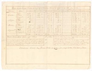 "Estado de las Rentas Reales del cargo de la Direccion General de Quito en el ano de 1795"
