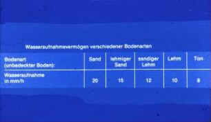 Wasseraufnahmevermögen verschiedener Bodenarten