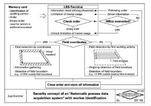 Security concept of an "Automatic process data acquisition system" with worker identification