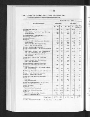 Haushaltsplan 1990 und Haushaltsrechnung 1989