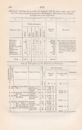 Statement showing the number of mauzas held by each caste , ...