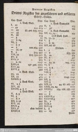 Drittes Register der angeführten und erklärten Schrift-Stellen