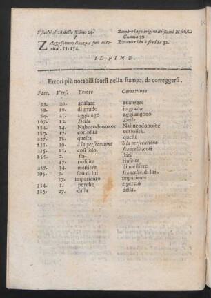 Errori più notabili scorsi nella stampa, da correggersi