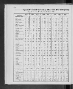 Specielle Nachweisung über die Betheiligung der Hamburgischen Flagge seit dem Jahre 1851.