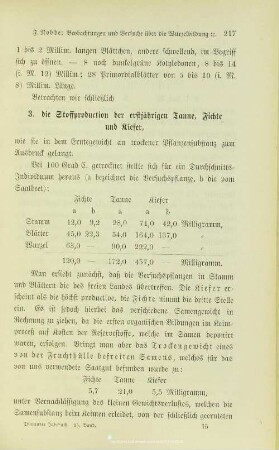 I.1.3. Die Stoffproduktion der erstjährigen Tanne, Fichte und Kiefer