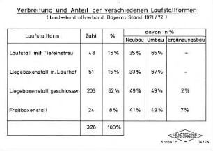 Verbreitung und Anteil der verschiedenen Laufstallformen (Landeskontrollverband Bayern;Stand 1971/72)