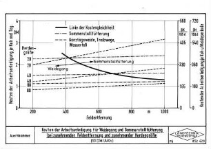 Kosten der Arbeitserledigung für Weidegang und Sommerstallfütterung bei zunehmender Feldentfernung und zunehmender Herdengröße (10 DM/Akh)