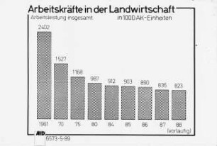 Arbeitskräfte in der Landwirtschaft