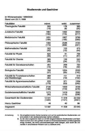 Studierende und Gasthörer