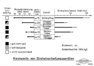 Kennwerte von Stroheinarbeitungsgeräten