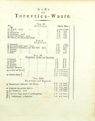 Liste der Torevtica-Waare