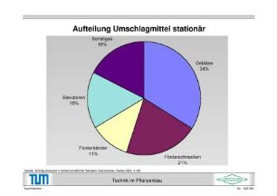 Aufteilung Umschlagmittel stationär