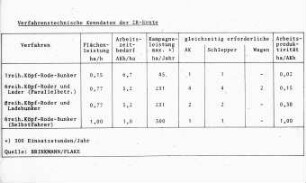 Übersicht: Ernteverfahren, Zuckerrübe, Kenngrößen, Arbeitszeitbedarf, Arbeitsleistung, Flächenleistung