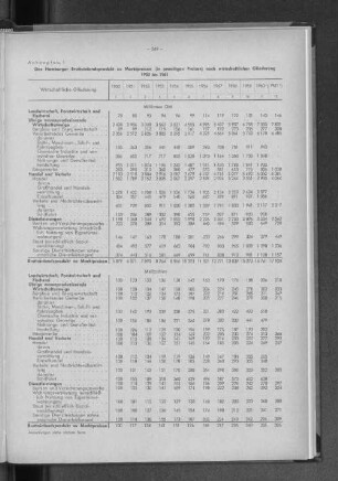 Anhangtabelle 1: Das Hamburger Bruttoinlandsprodukt zu Marktpreisen (in jeweiligen Preisen) nach wirtschaftlicher Gliederung 1950 bis 1961