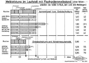 Melkleistung im Laufstall mit Fischgrätenmelkstand