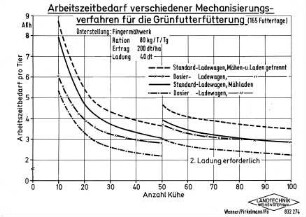Arbeitszeitbedarf verschiedener Mechanisierungsverfahren für die Grünfutterfütterung