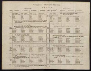 Conjugations-Tabelle aller Activorum.