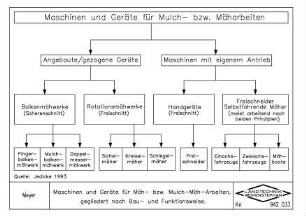 Maschinen und Geräte für Mäh- bzw. Mulch-Mäh-Arbeiten, gegliedert nach Bau- und Funktionsweise