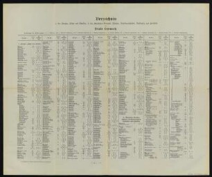 Plan von Chemnitz , 1: 10 000, Lithographie, 1911 : Plan von Chemnitz / bearb. v. Stadtvermessungsamt. - 14. Aufl. - 1:10 000. - Leipzig : Giesecke u. Devrient, 1911. - 1 Kt. : mehrfarb. Lithogr. ; 87 x 109 cm. - Mit Straßenverz. und Gebäudekennung