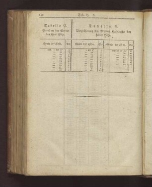 Tabelle R. Vergrößerung des Mondes Halbmesser bey seiner Höhe