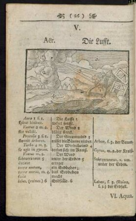 V. Aër. Die Lufft