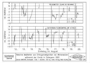 Relative Messfehler von Ertragsmessgeräten bei Winterweizen während der Ernte in Scheyern 1991 (Sorte ORESTIS, Erntezeit: 12.8. - 22.8.91, 120 ha, mittl. Ertrag 58,8 dt/ha)