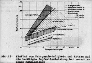 Einfluß von Fahrgeschwindigkeit und Ertrag auf die benötigte Zapfwellenleistung bei verschiedener Mähmaschinen