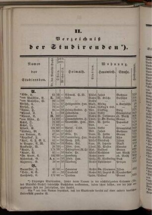 Verzeichniß der Studirenden.