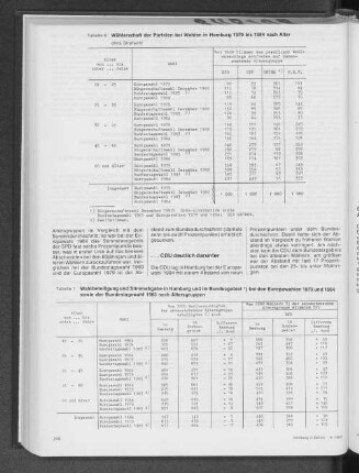 Wahlbeteiligung und Stimmabgabe in Hamburg und im Bundesgebiet bei den Europawahlen 1979 und 1984 sowie der Bundestagswahl 1983 nach Altersgruppen