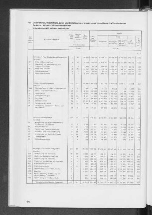 10.3 Unternehmen, Beschäftigte, Lohn- und Gehaltssumme, Umsatz sowie Investitionen im Verarbeitenden Gewerbe 1987 nach Wirtschaftsbereichen