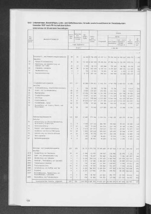 10.3 Unternehmen, Beschäftigte, Lohn- und Gehaltssumme, Umsatz sowie Investitionen im Verarbeitenden Gewerbe 1987 nach Wirtschaftsbereichen