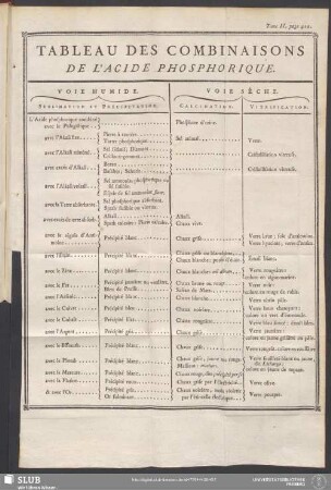 Tableau Des Combinaisons De L'Acide Phosphorique