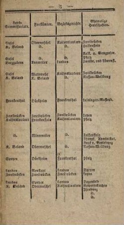 Alphabetisches Verzeichniß der Gemeinden des Rheinkreises : mit Angabe der zu denselben gehörigen einzeln stehenden Häusern, Höfen und Mühlen, ihrer Bewohnerzahl, der Cantone, Rentämter, Land-Commissariate, Forstämter und Bezirksgerichte in welche sie getheilt sind, und ihrer ehemaligen Herrschaften