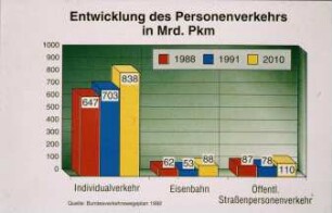 Entwicklung des Personenverkehrs in Mrd. Pkm