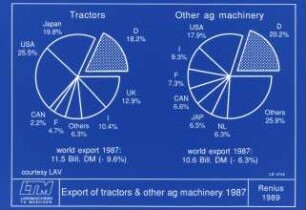 Export of tractors u. other ag machinery 1987