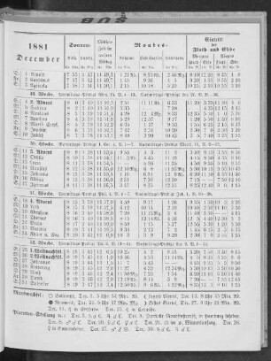1881. December.